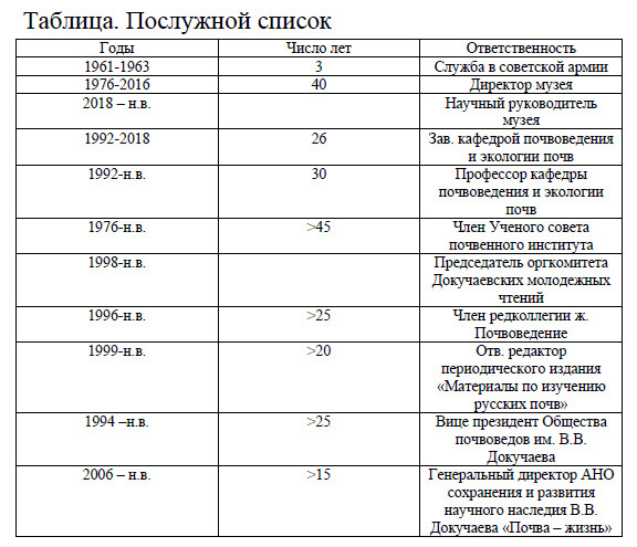 Таблица. Послужной список. ЦМП им. В.В. Докучаева